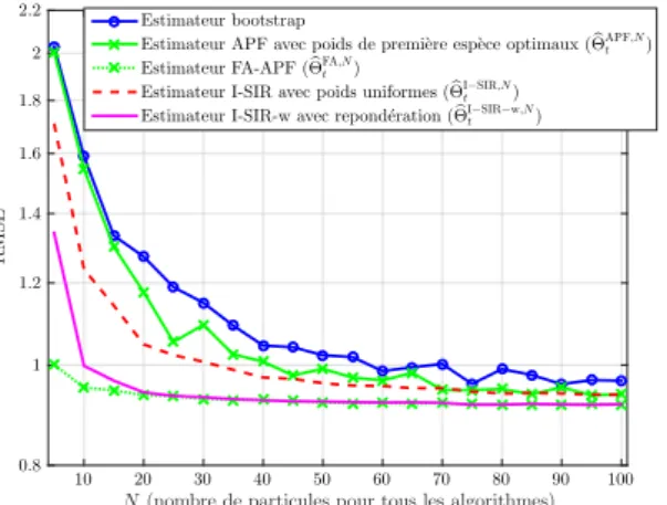 Figure 4.1 – Modèle ARCH - R = 1, β 0 = 3 et β 1 = 0.75 - (a) L’estimateur basé sur le mécanisme de rééchantillonnage indépendant avec une repondération finale présente la même performance que l’estimateur déduit de l’algorithme FA-APF