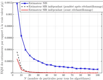 Figure 4.2 – Modèle statique linéaire et gaussien - σ x 2 = 10, σ y 2 = 3. Estimateurs de la constante de normalisation p(y)