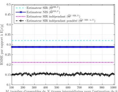 Figure 3.5 – Modèle statique linéaire et gaussien - σ x 2 = 10, σ y 2 = 3, N = 100. Le RMSE de l’estimateur Θb I−SIR−w,N est moyenné sur P = 1000 itérations MC et affiché en fonction du nombre M d’ensembles de N tirages intermédiaires utilisés pour l’estim