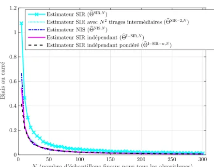 Figure 3.7 – Modèle statique linéaire et gaussien - σ 2 x = 10, σ 2 y = 3. Biais au carré des estima- estima-teurs moyennée sur 1000 itérations MC et exprimée en fonction du nombre N de tirages finaux pour tous les algorithmes, avec une observation fixée q