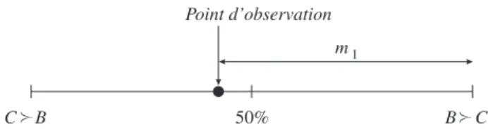 Figure 2 : représentation du profil pour deux choix de deux options chacun