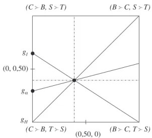 Figure 4 : selon la région, Prob [v (C B, T f f S) ] (C    B, S T) (0,50, 0) (B    C, S T)(0, 0,50)(C    B, T    S)(B    C, T    S)m -m22αm -m21 -1αm -m11 -2αm -m11 -1αZone du résultatde Saariet Sieberg
