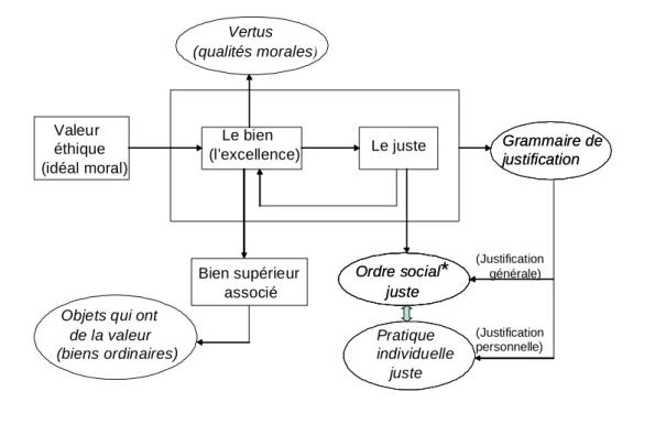 Figure  4 : La priorité du bien