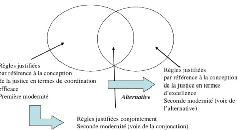 Figure 5 : La seconde modernité comme alternative à …ou comme  transformation de la première modernité