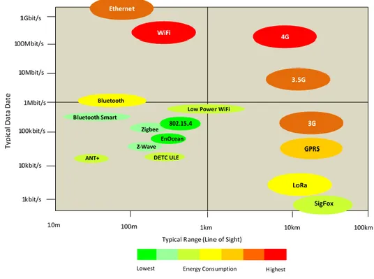 Figure  1-9  illustrates  the  relative  standby  energy  consumption  of  various  wireless  communication technologies (as well as Ethernet) and their typical data transfer rates and  communication ranges