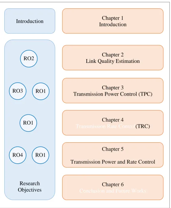 Figure 1-11: Research objectives addressed in each chapters 