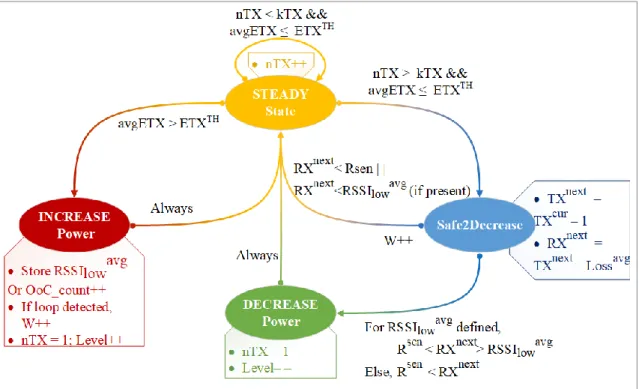 Figure 3-3: Finite state transition diagram for REACT-P in run-time phase 
