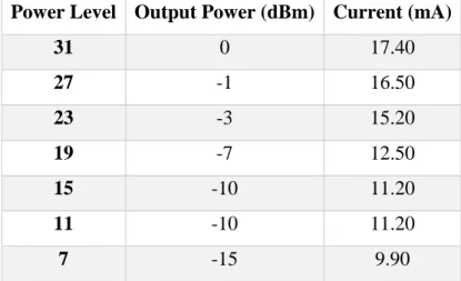 Table 3-5: CC2420 Output power settings and typical current consumption @ 2.45GHz [47] 