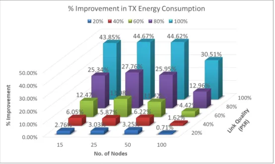 Figure 3-11: The % improvement in TX energy consumption for different numbers of nodes and  link quality levels 
