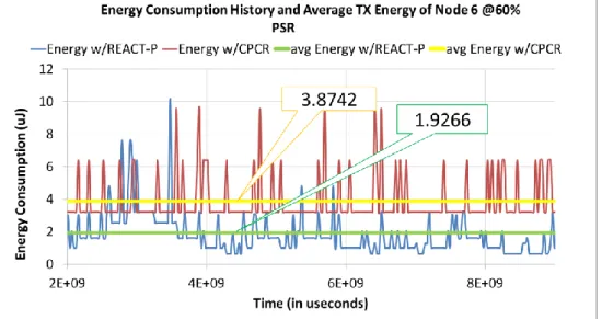 Figure 3-13: Node 6's TX Energy consumption history and its average for a 25-node environment  at 60% PSR 