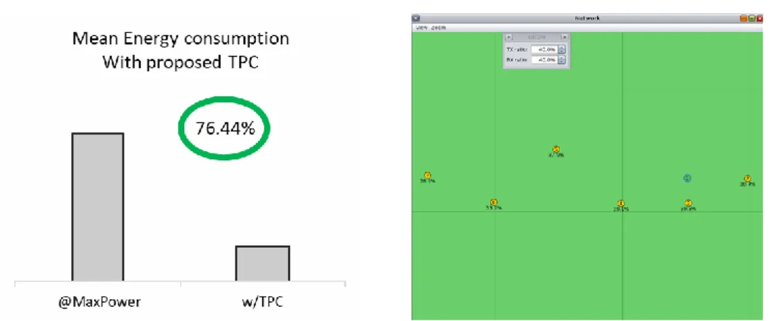 Figure 3-15: Mean energy consumption of REACT-P (left) and mimicked simulated setup