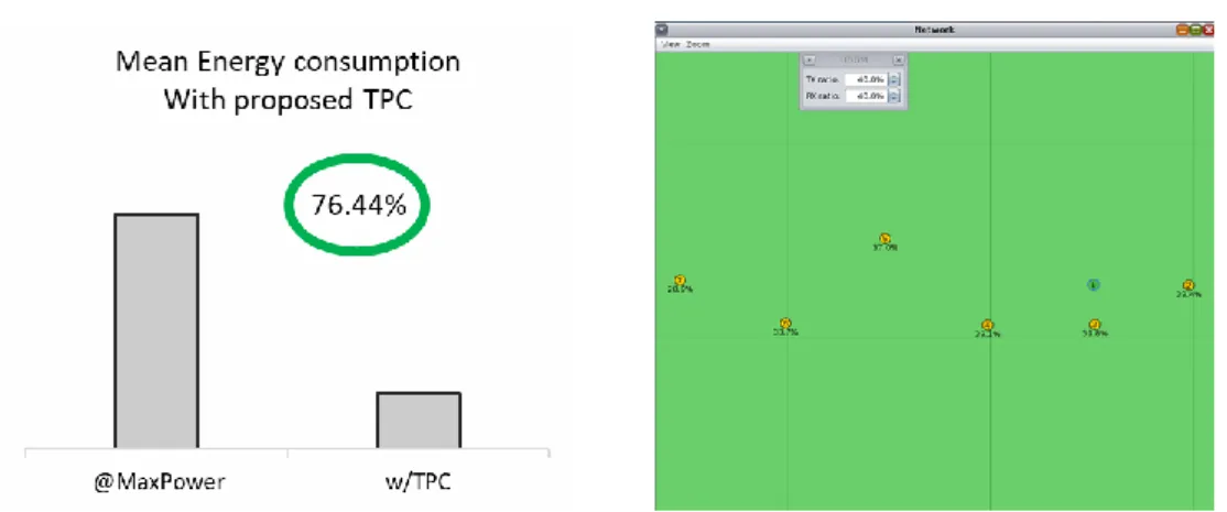 Figure 3-15: Mean energy consumption of REACT-P (left) and mimicked simulated setup