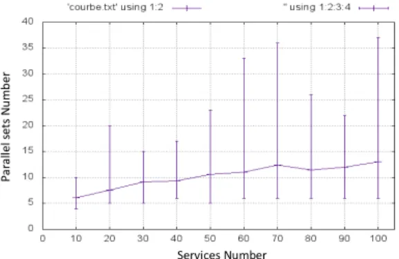 Figure 3.5: First proposal: Cardinality of ParallelSets versus number of services - Experi- Experi-ments on randomly generated dataset.