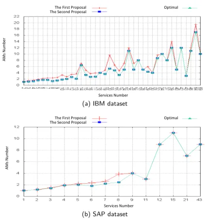 Figure 3.9: Second proposal: Number of AMs versus number of services - Experiments on IBM and SAP datasets.