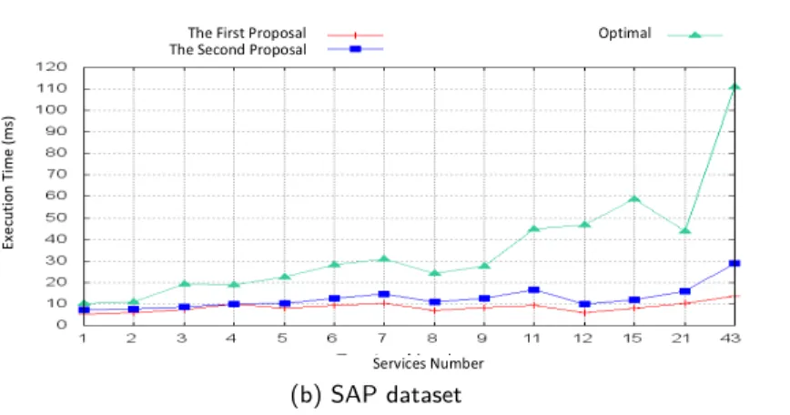 Figure 3.10: Second proposal: Execution time versus number of services - Experiments on IBM and SAP datasets.