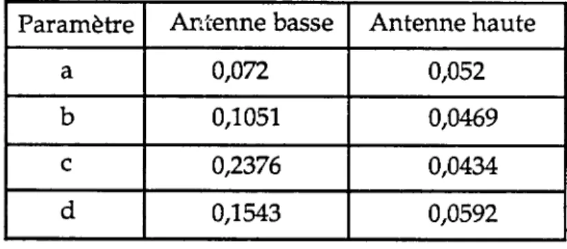 Tableau 3:  Valeurs des paramètres du  modèle  p(B') pour  l'antenne basse et l'antenne haute 