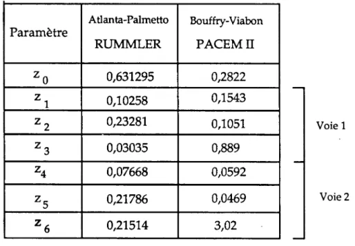 Tableau 4 :  Comparaison  des valeurs des 7 paramètres de la  fonction  de  répartition  du  modèle  de Rummler  et le  modèle  proposé  pour  PACEM  II 