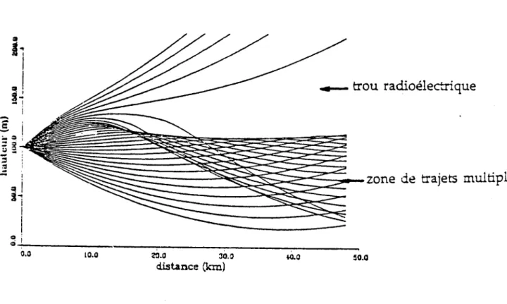 Figure 2 :  Effet  d'un conduit de guidage  sur la propagation des  ondes. Région  d'interférences :  zone  de trajets  multiples