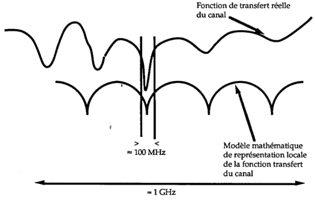 Figure  35 : Comparaison  schématique  entre une  fonction de  transfert  réelle  du  canal de propagation  et le modèle  mathématique  de représentation  locale  de la  fonction  de transfert  du  canal
