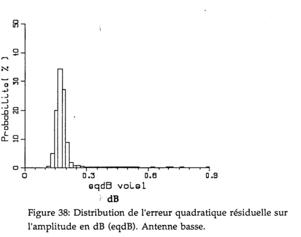 Figure 38: Distribution  de l'erreur  quadratique résiduelle  sur  l'amplitude en dB  (eqdB)