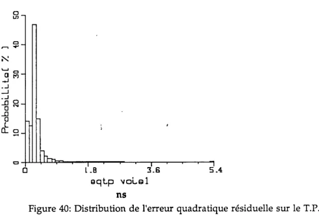 Figure 41:  Distribution  de l'erreur  quadratique résiduelle  sur le  T.P.G en  ns (eqtp)