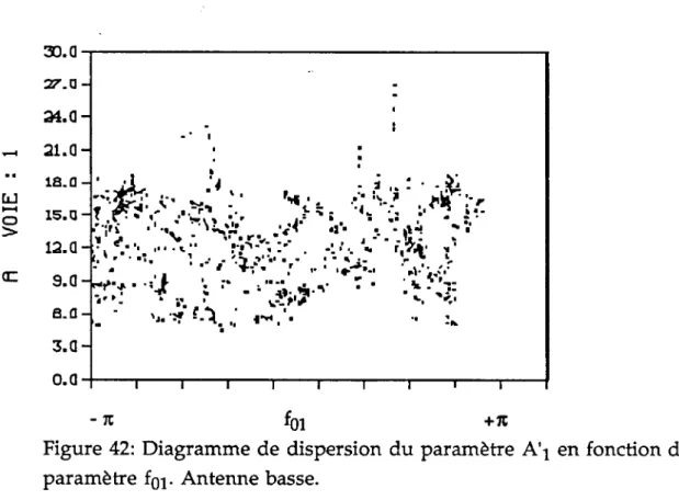 Figure 42:  Diagramme  de dispersion du paramètre  A'Y en fonction du  paramètre  foi-  Antenne  basse