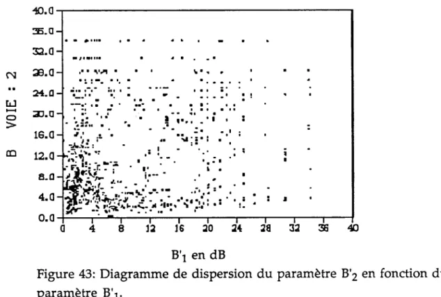 Figure 43: Diagramme  de dispersion du  paramètre  B'2 en fonction du  paramètre  B'l