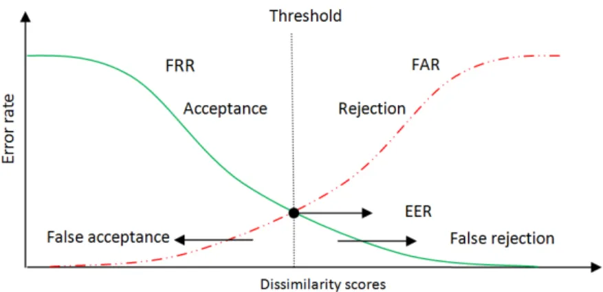 Figure 2-2: Performance of a biometric system: Relationship between FAR, FRR and EER. 