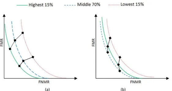 Figure 2-4: Illustration of ranked DET curves: (a) Relevant QMA: A proper behavior is observed and  (b) Irrelevant QMA: the ranked DET curves are incorrectly ordered