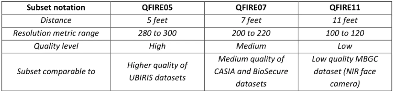 Table 2-1: Characteristics of each of the 3 subsets of QFIRE database. 