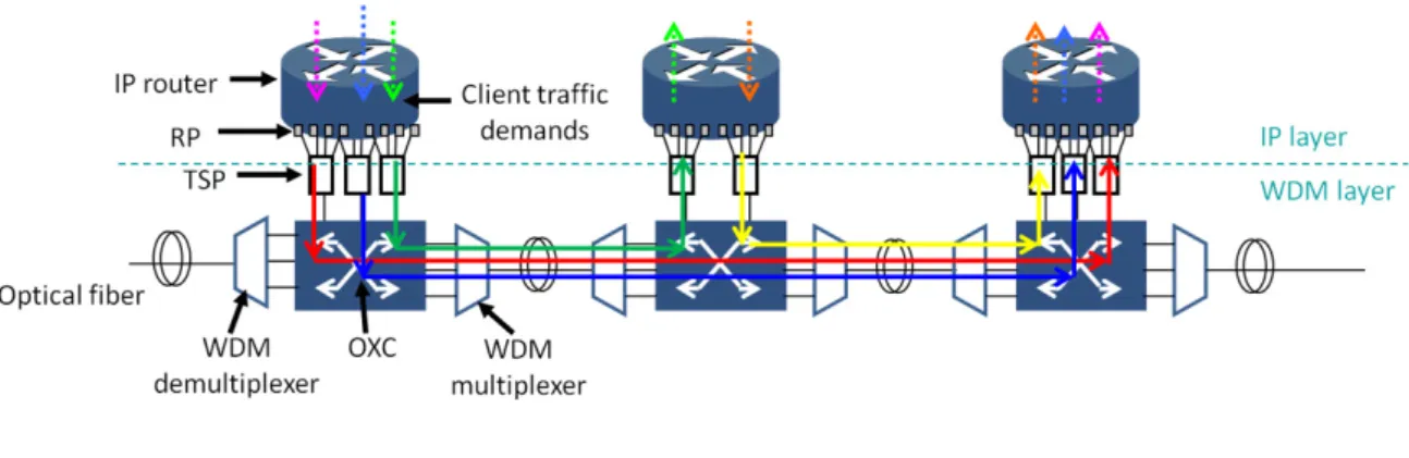 Figure 1.4 — Transparent node architecture. RP and TSP stand for router port and transponder respectively.