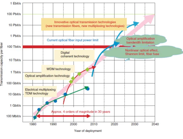 Figure 1.6 — Fiber capacity evolution over the last decades [27, 28].