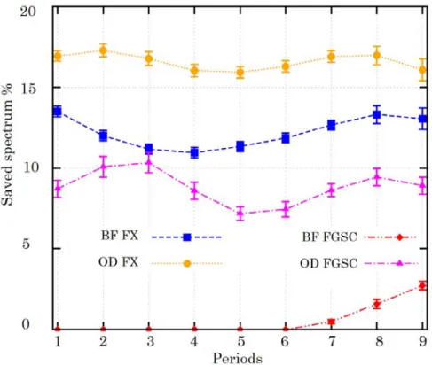 Figure 3.8 — Saved spectrum slots for different scenarios/strategies with respect to conventional FG scenario using a 95% confidence interval.