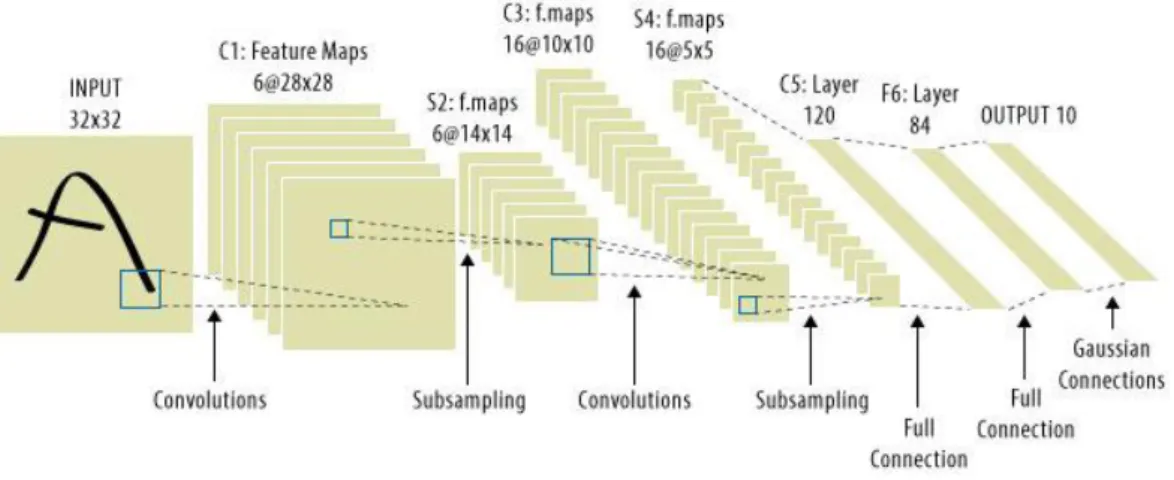 Figure  58.  Architecture  of  LeNet-5  used  in  [21],  a  CNN  for  hand  digits  recognition