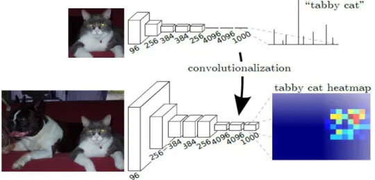 Figure  59.  Transforming  fully  connected  layers  into  convolution  layers  enables  a  classification  net  to  output  a  heatmap