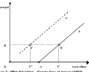 Figure 3 : Effet d'éviction - d'après Frey et Jensen (1983) 
