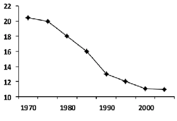Figure 4 : évolution du taux de covoiturage des travailleurs américains aux USA  entre 1970 et 2008 (d’après Chan et Shaheen (2012)