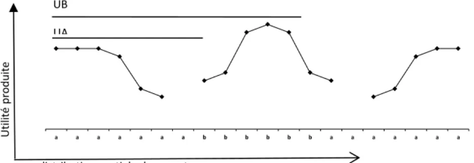 Figure 11 : utilité différenciée d'un sous groupe d'après (Boyer et Orléan, 1992)