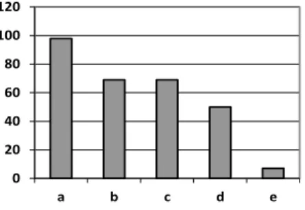 Figure 12 : confiance en fonction du type de relation sociale (d'après Chaube et al., 2010)