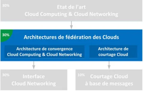 Figure 3.1 – Structure du document - Chapitre Architectures de fédération des Clouds