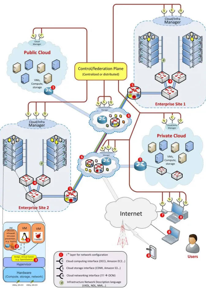 Figure 4.2 – Interface Cloud Networking et contexte de configuration réseau