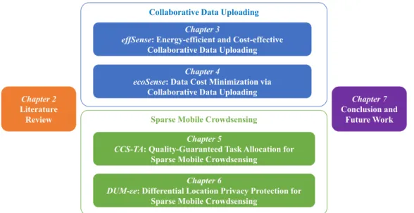 Figure 1.2: Organization of the rest dissertation