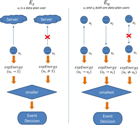 Figure 3.4: The decision making process of E xpectationBased d p