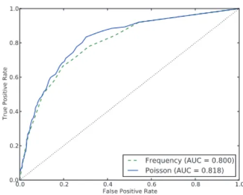 Figure 3.6: ROC curve of call prediction (e 3g_call ) on the MIT dataset