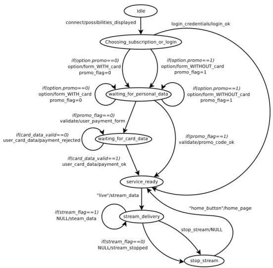 Figure 3.5: Initial EFSM model of the beIN Sports Connect service