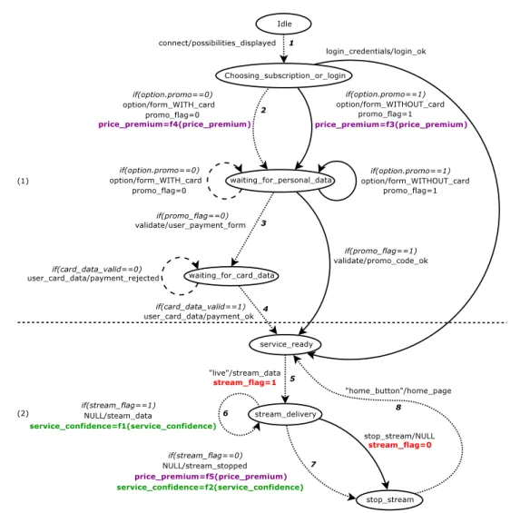 Figure 3.6: Augmented EFSM model of the beIN Sports Connect service