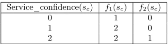 Table 3.1: Definitions of f 1 and f 2 , updating functions for service_confidence.