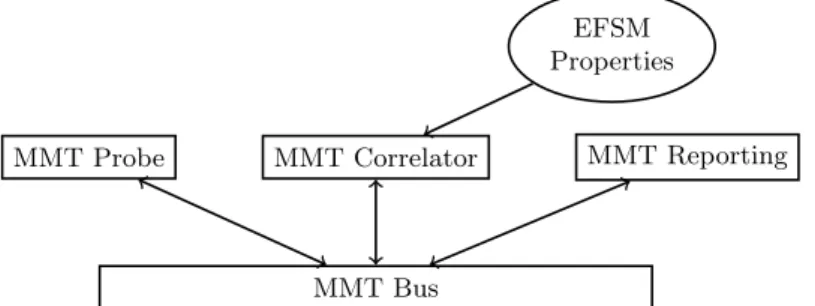 Figure 4.1: Architecture of the MMT solution.