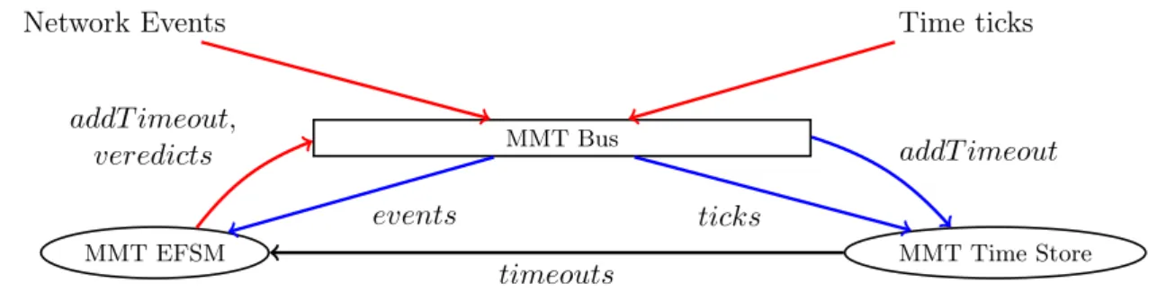Figure 4.2: MMT Correlation Engine Architecture