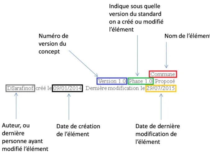 Figure 1 : éléments de traçabilité des concepts du standard. 